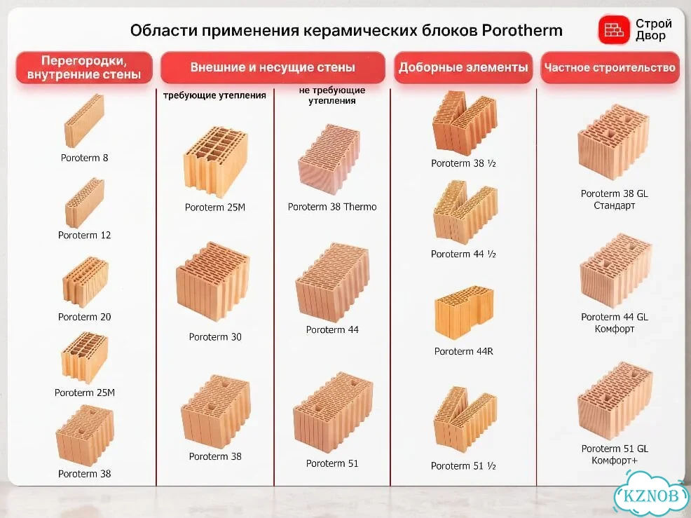Керамоблок Поротерм 38 со склада фото 4