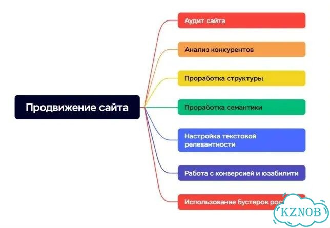 Продвижение сайтов по технологиям Антона Маркина фото 2